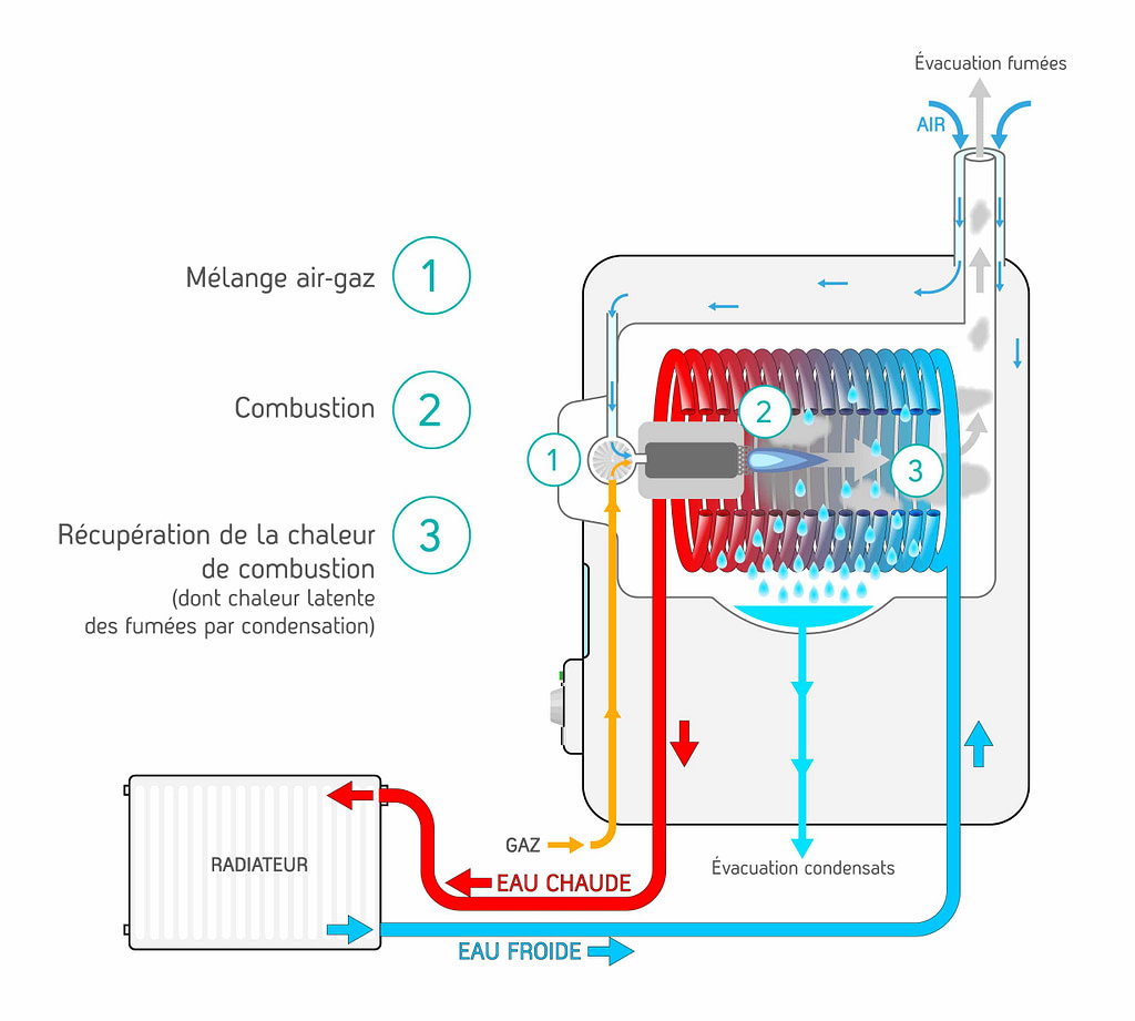 chaudiere-condensation-fonctionnement